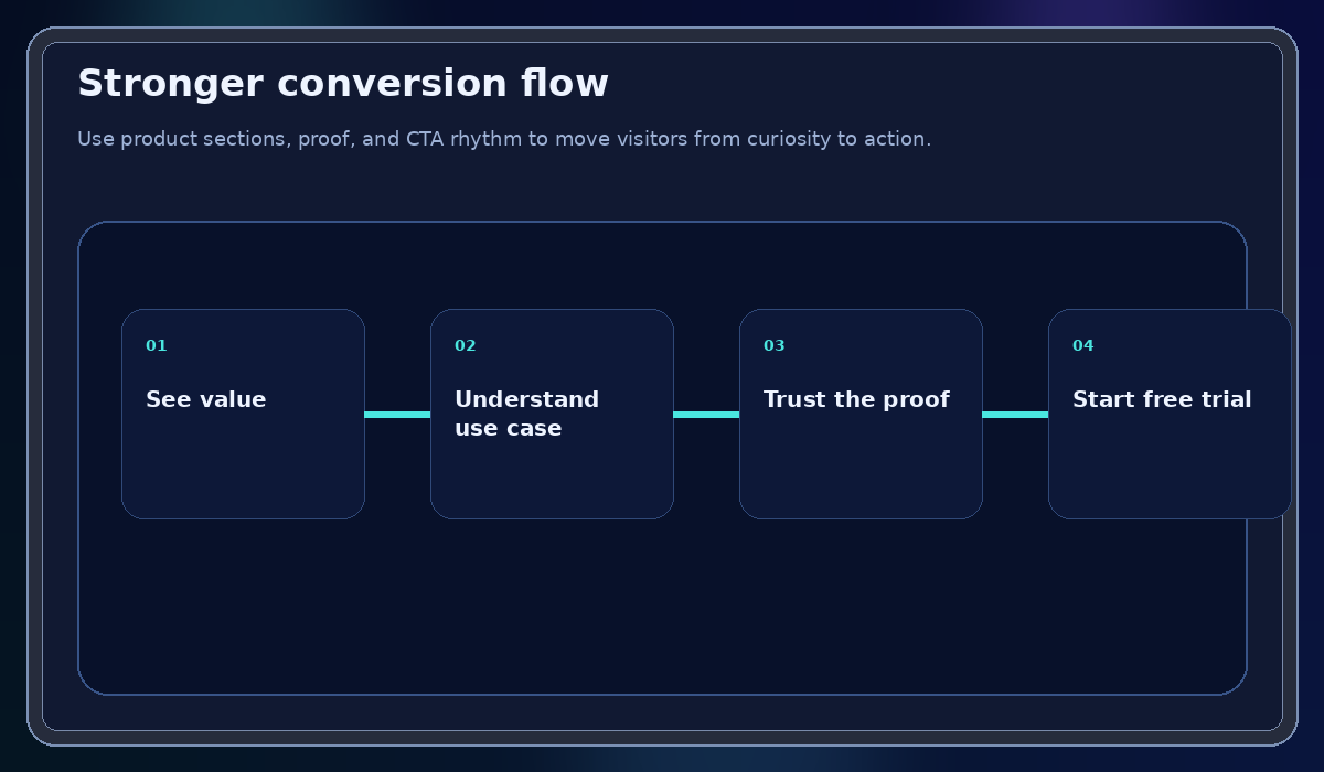 Conversion flow visual