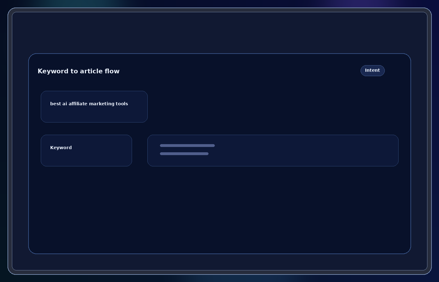 Keyword to article workflow visual
